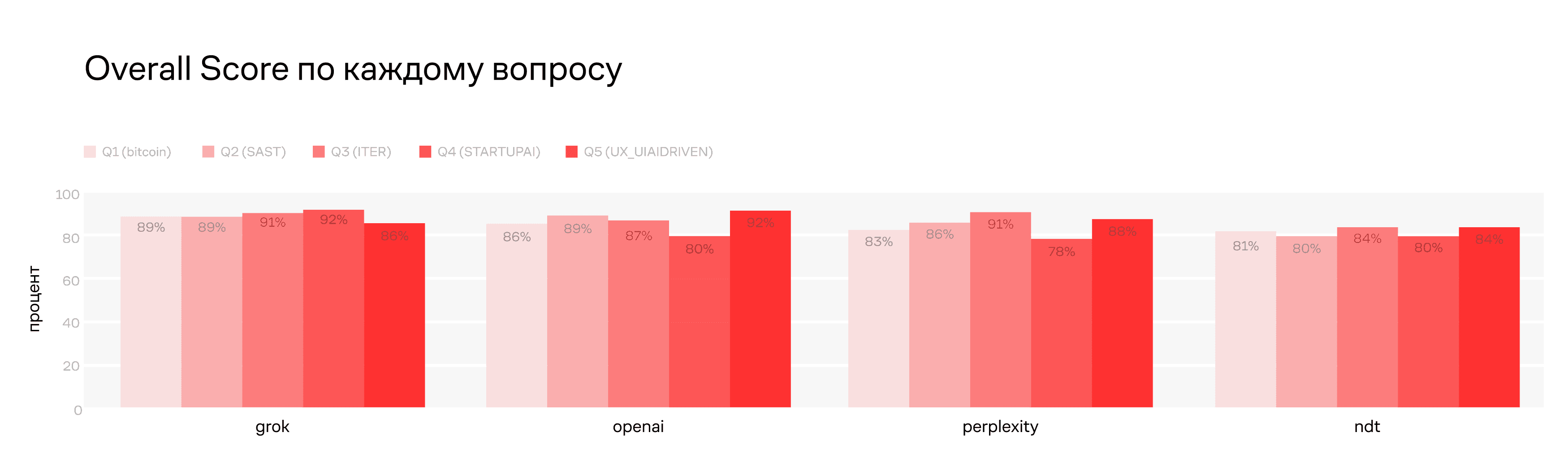 Overall Score по каждому вопросу