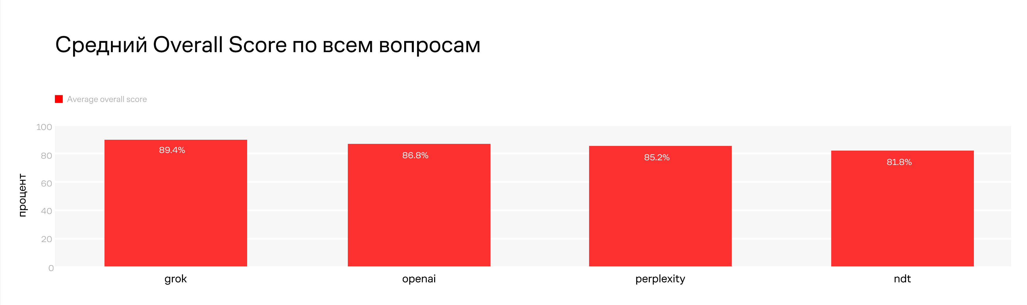 Средний Overall Score по всем вопросам