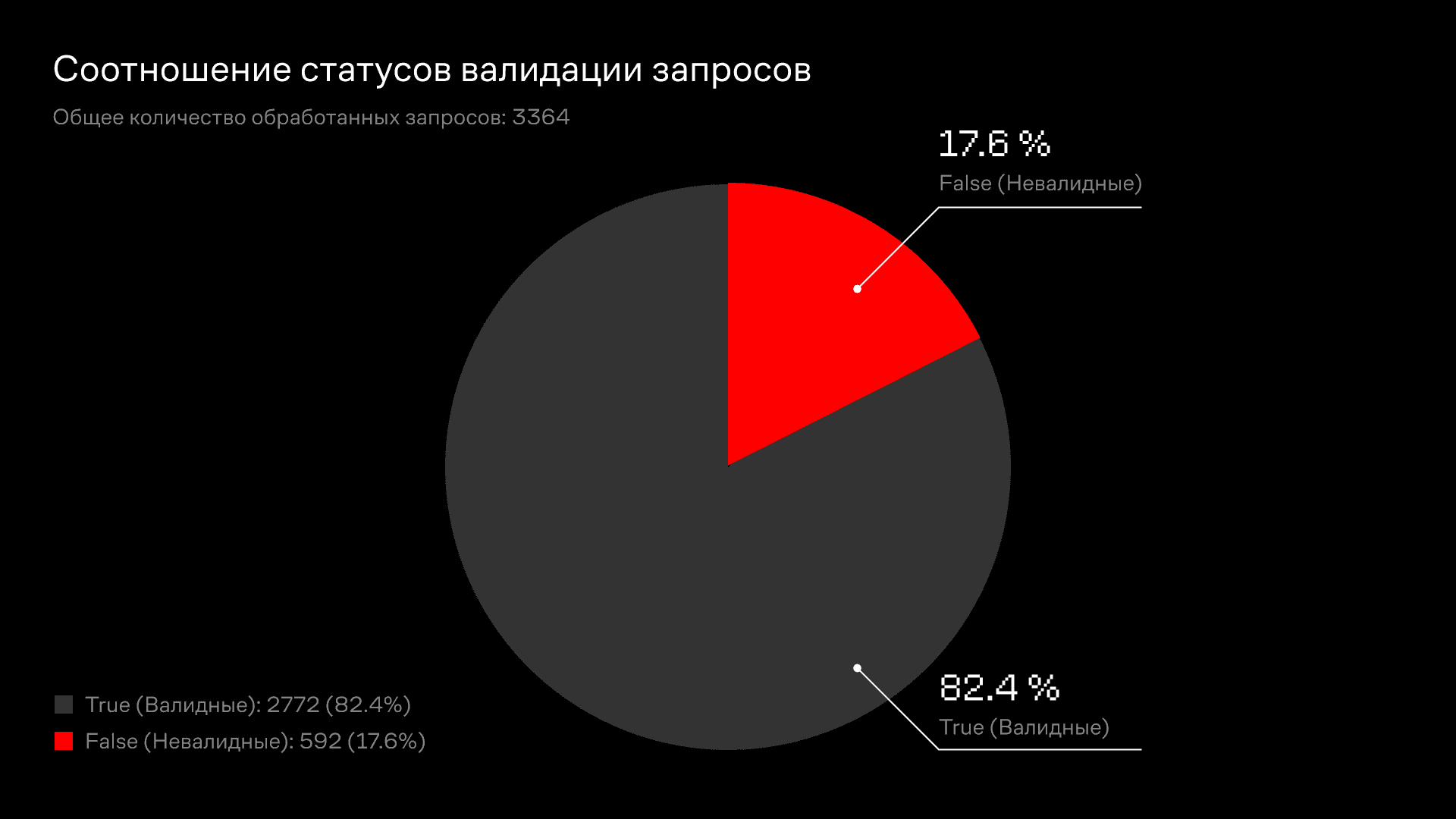 Соотношение статусов валидации запросов после применения few-shot