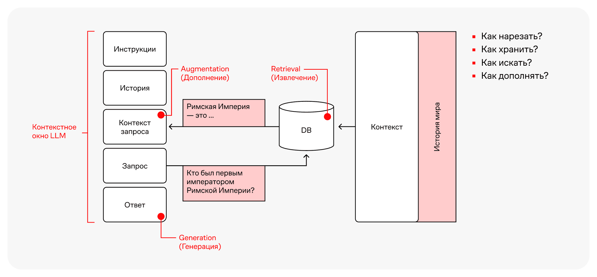 Схема работы Retrieval Augmented Generation