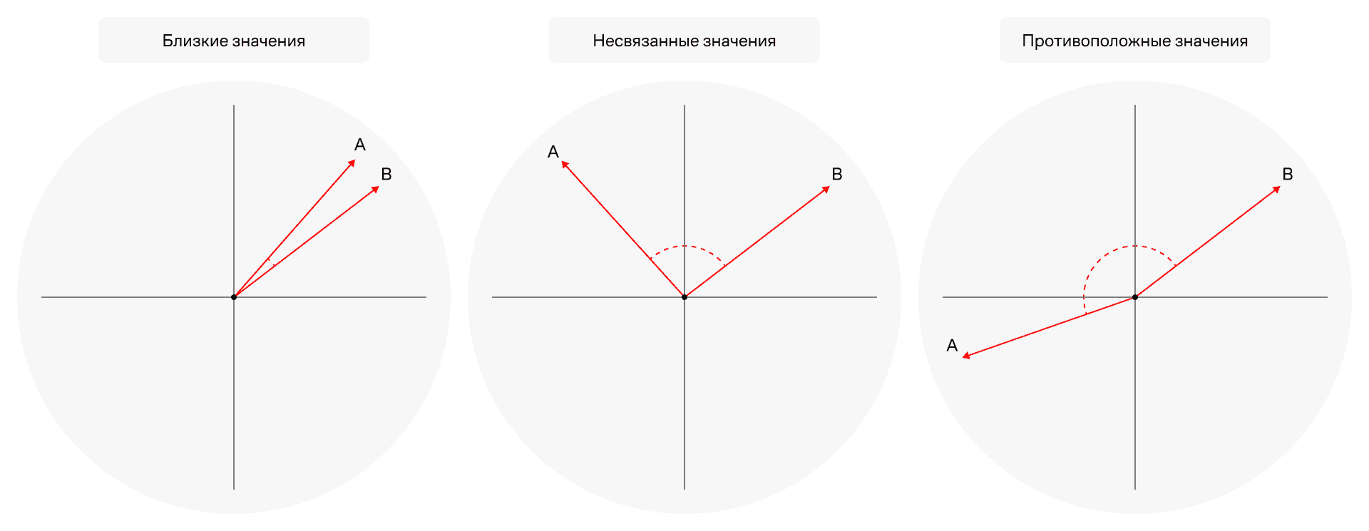Механизм поиска максимально релевантных по вектору ответов