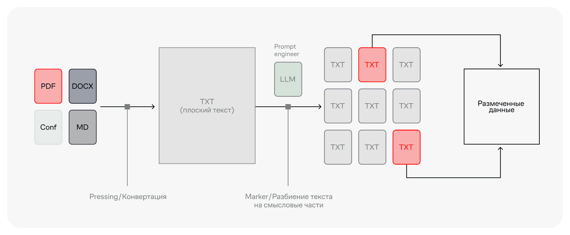 Схематичное отображение менеджмента документов с помощью агента-авторазметчика