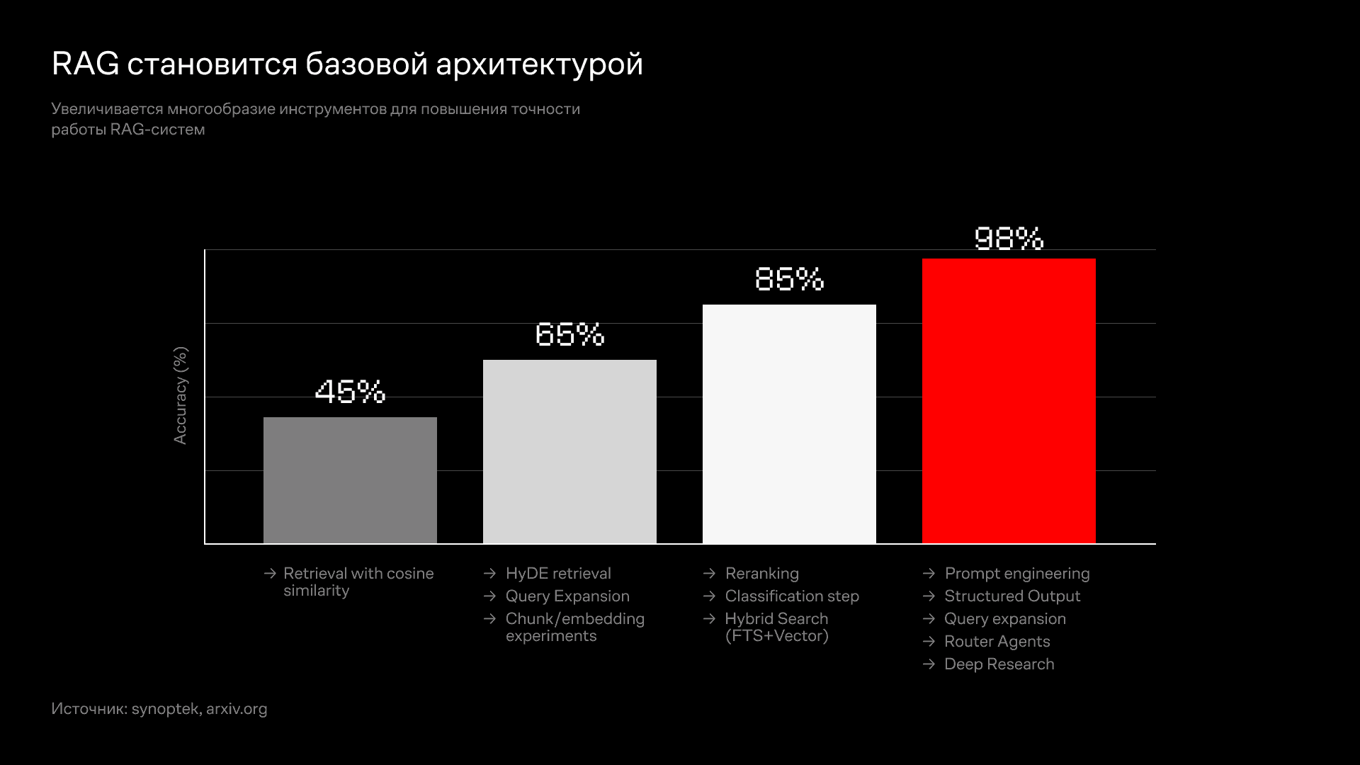 RAG становится базовой архитектурой