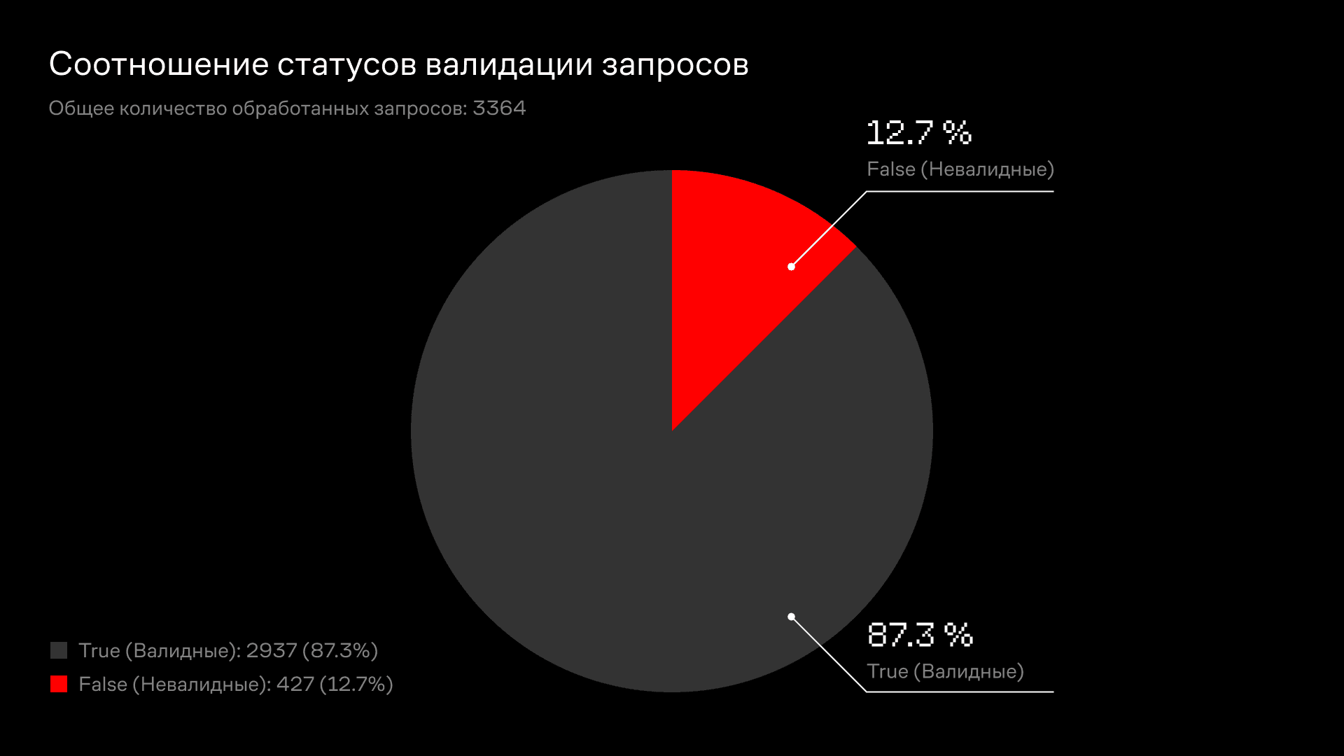 Соотношение статусов валидации запросов до применения few-shot