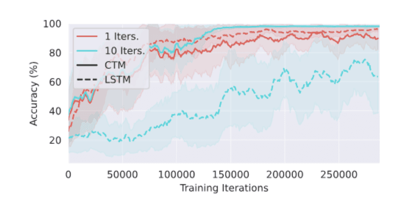 График точности моделей CTM и LSTM на задаче MNIST в зависимости от числа итераций обучения