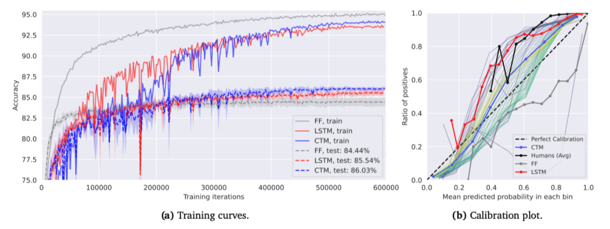 Сравнение моделей CTM, LSTM и FF: точность на обучении и калибровка предсказаний