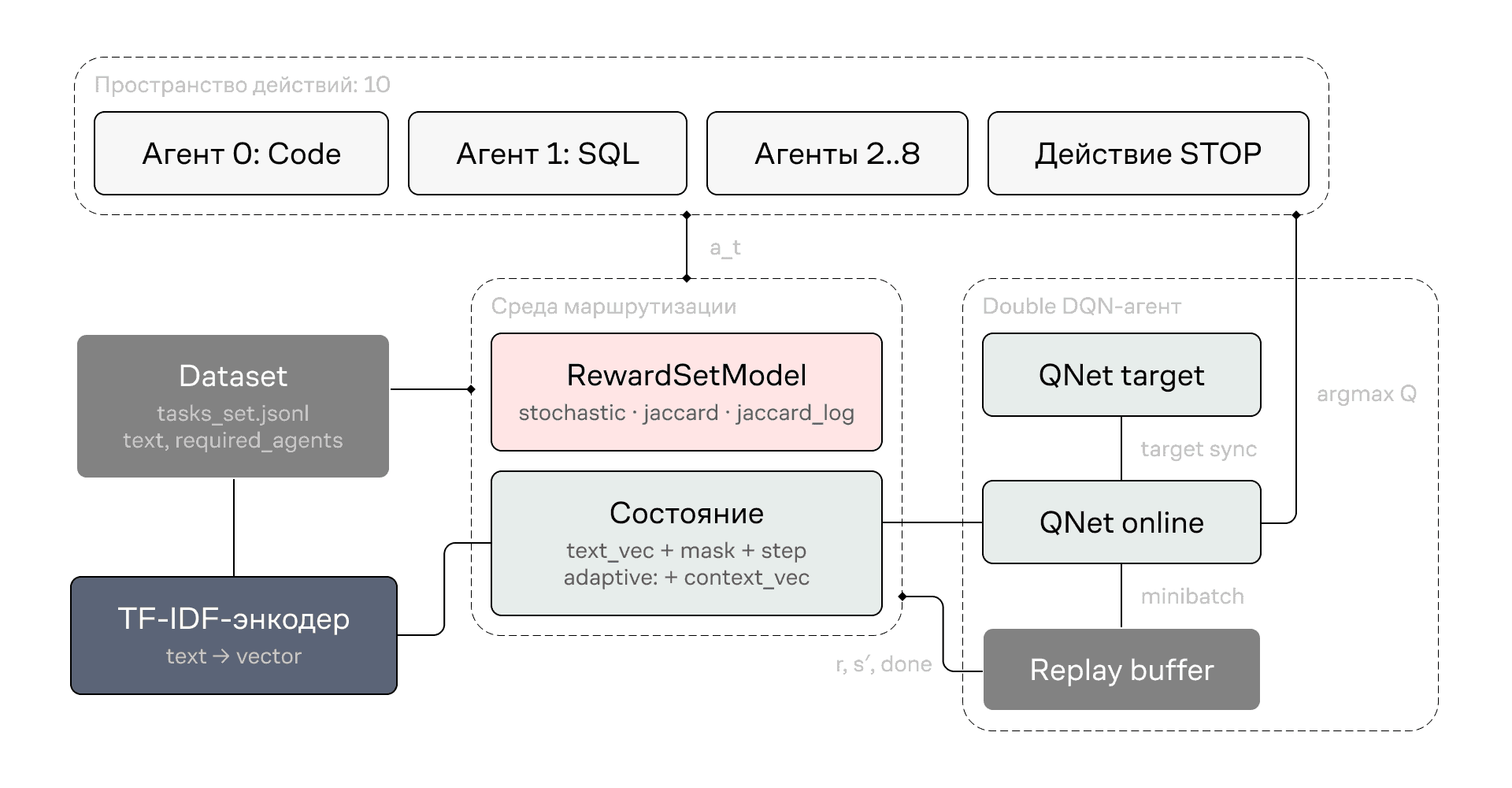 ddqn_routing_architecture.png