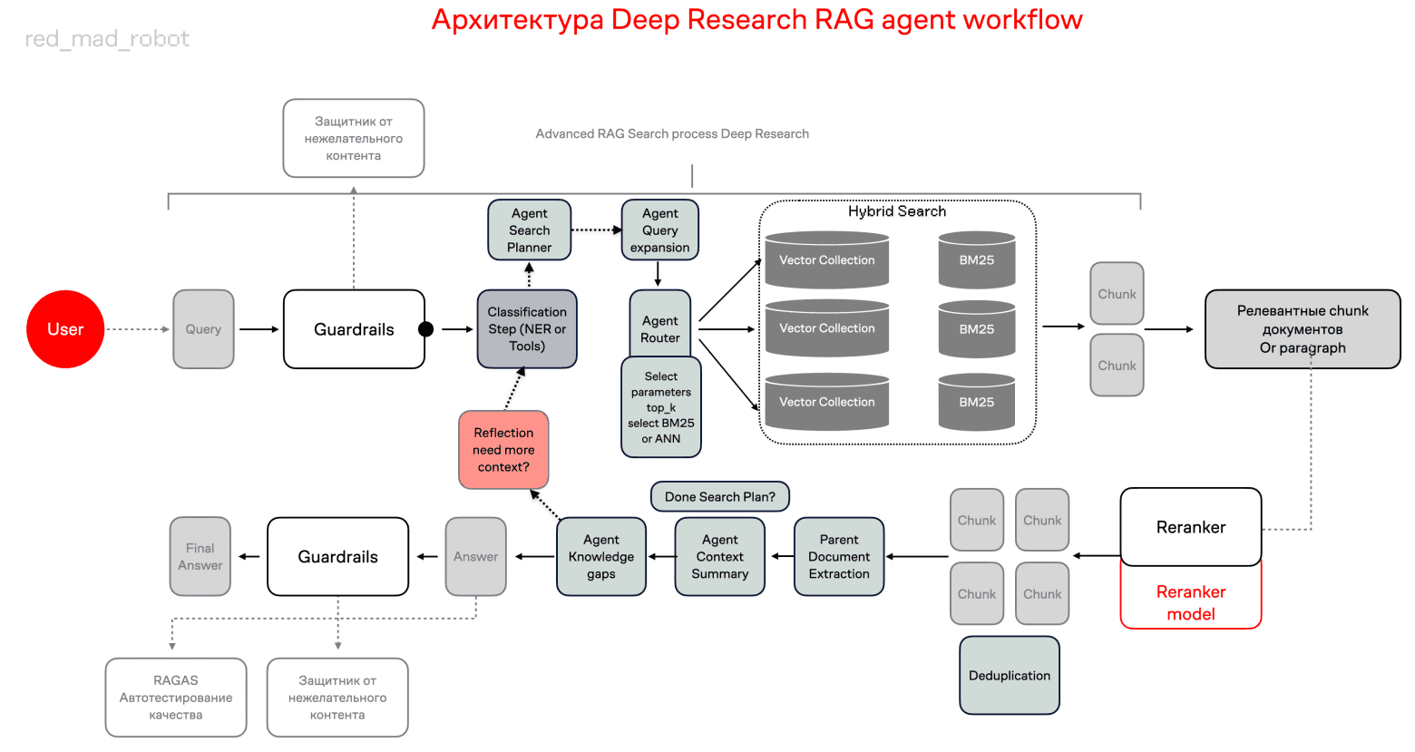 Схема архитектуры Deep Research RAG-агента с этапами поиска, фильтрации и ранжирования документов