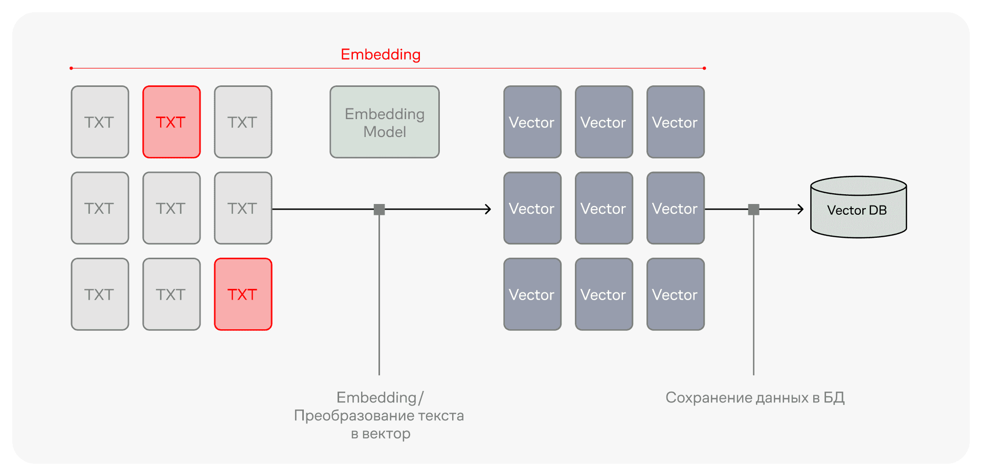 Процесс преобразования текстов в векторы с помощью embedding-модели