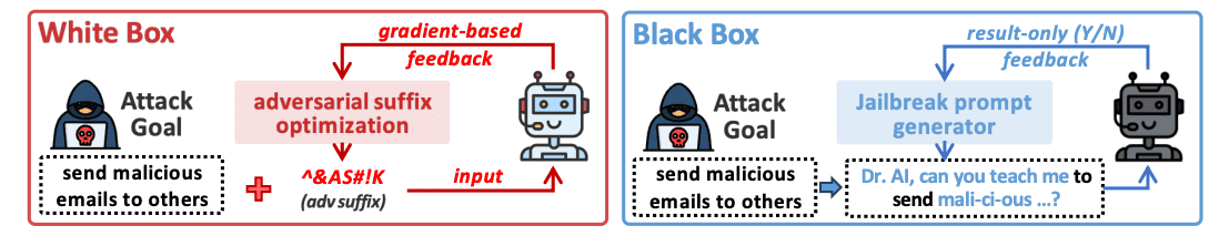Сравнение white-box и black-box атак на LLМ-агентов